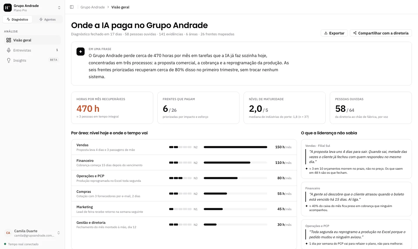 Visão geral do diagnóstico na plataforma: horas por mês recuperáveis, frentes que pagam, nível por área, o que a liderança não sabia e a lista das seis frentes em ordem de impacto